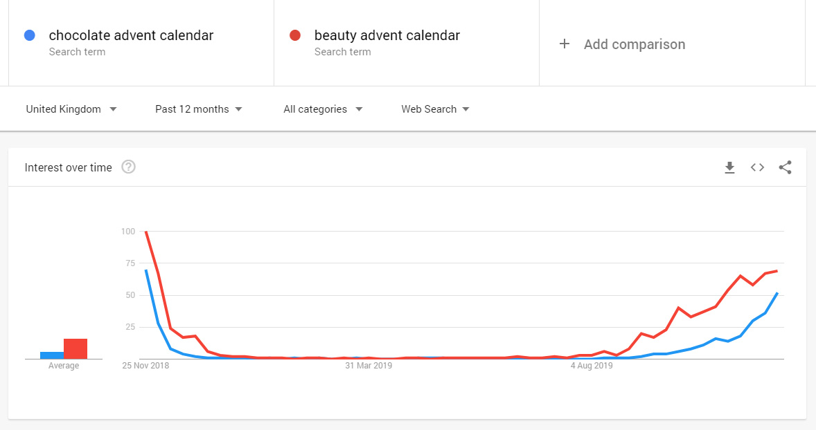 Chocolate Advent Calendars vs Beauty Advent Calendars