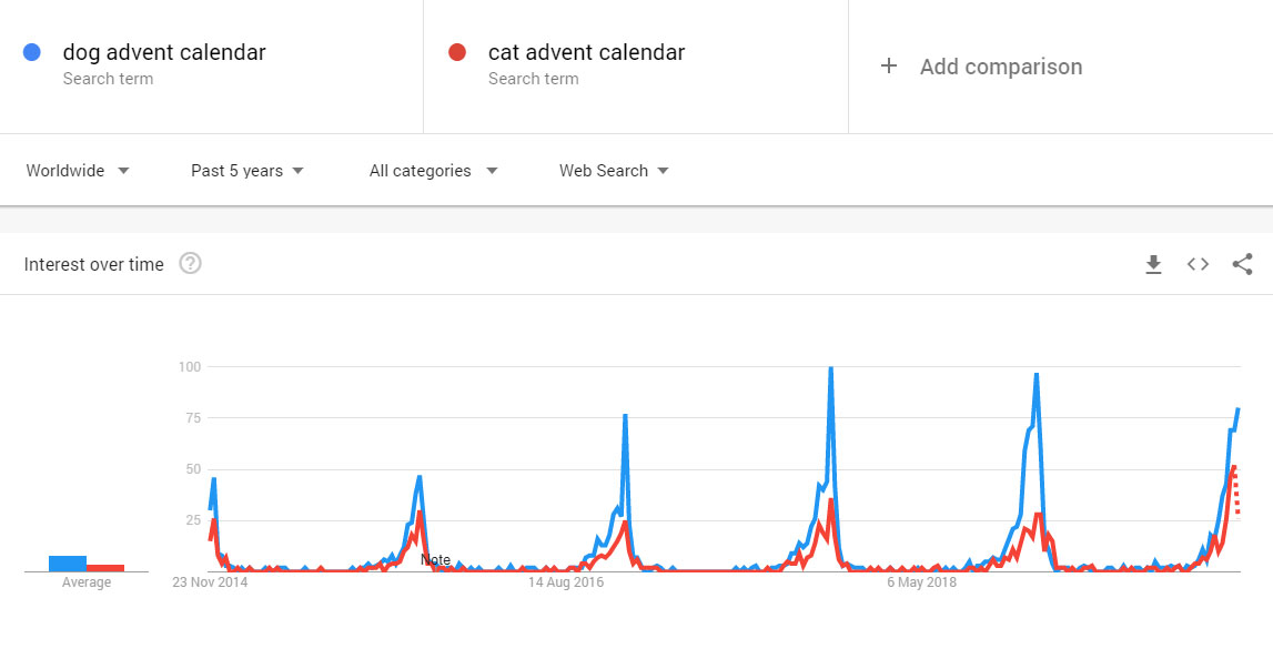 Dog vs Cat Advent Calendar Worldwide