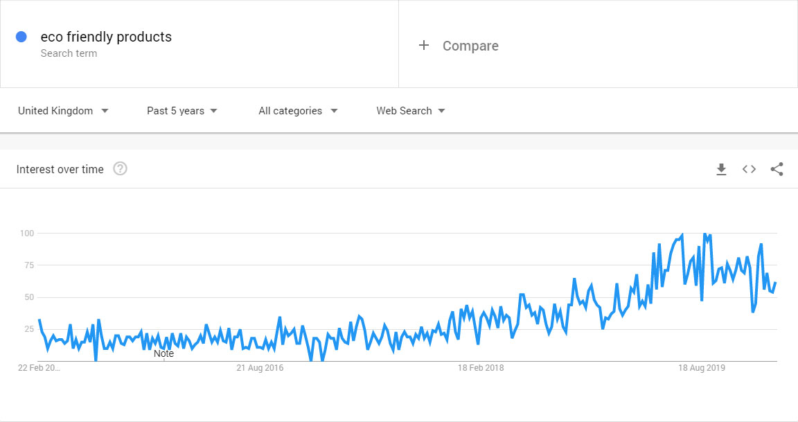 Eco Friendly Products in Google Trends