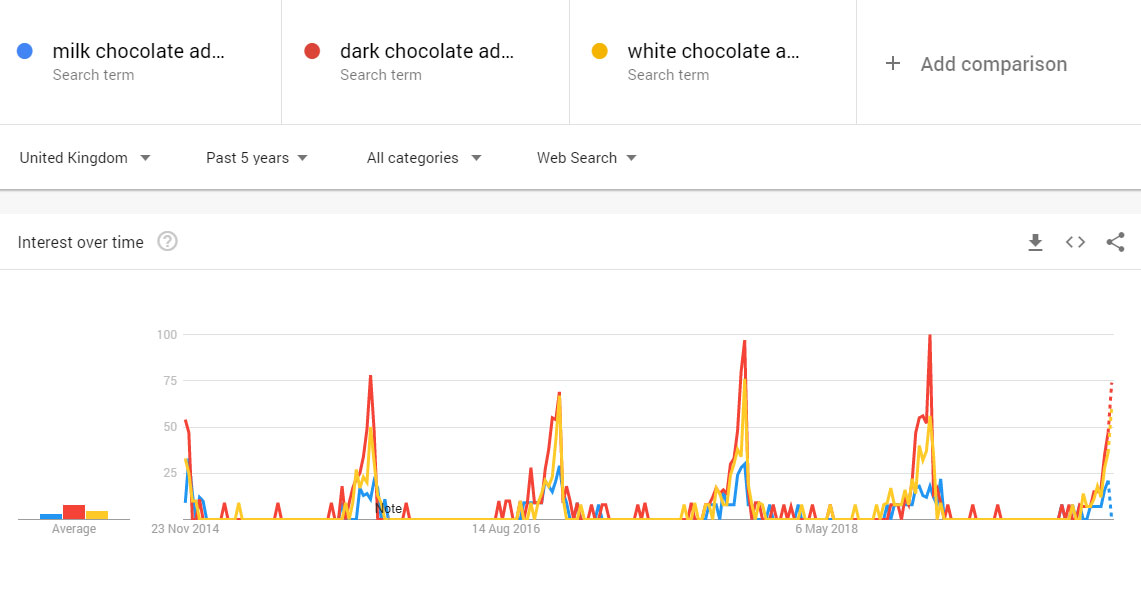 Milk vs Dark vs White Chocolate Advent Calendars