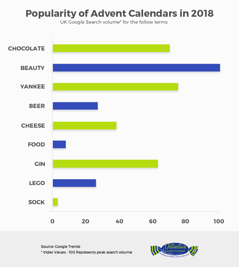 Popularity of Advent Calendars in 2018